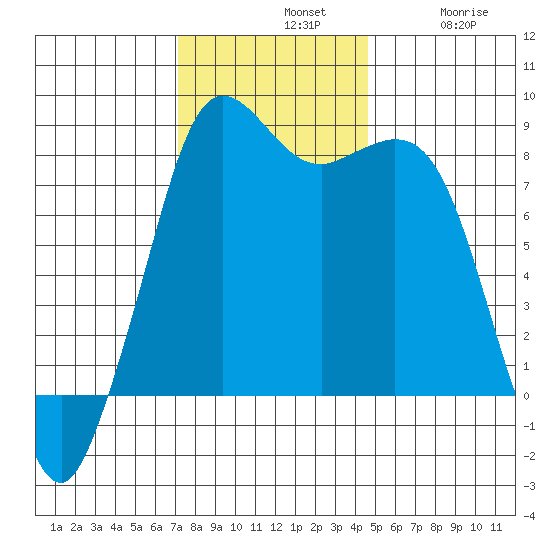 Sandy Point tide chart for Sunday, November 9, 2025