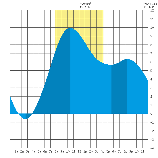 Sandy Point tide chart for Wednesday, December 10, 2025