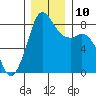 Sandy Point tide chart for Wednesday, December 10, 2025