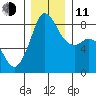 Sandy Point tide chart for Thursday, December 11, 2025