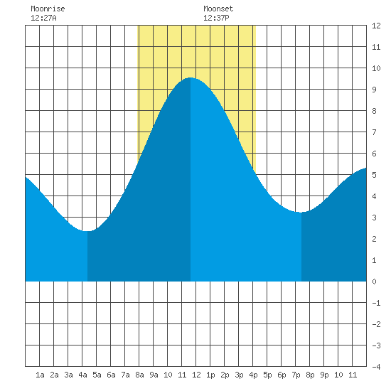 Sandy Point tide chart for Friday, December 12, 2025