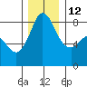 Sandy Point tide chart for Friday, December 12, 2025