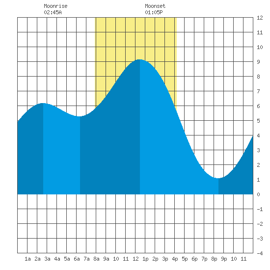 Sandy Point tide chart for Sunday, December 14, 2025