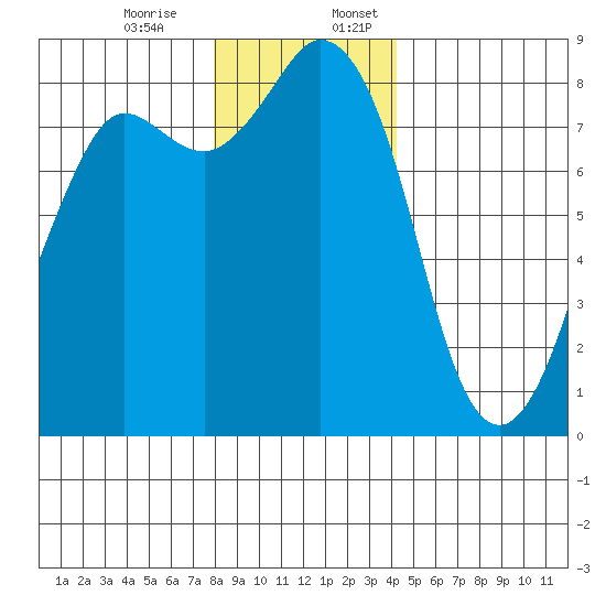 Sandy Point tide chart for Monday, December 15, 2025