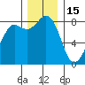 Sandy Point tide chart for Monday, December 15, 2025