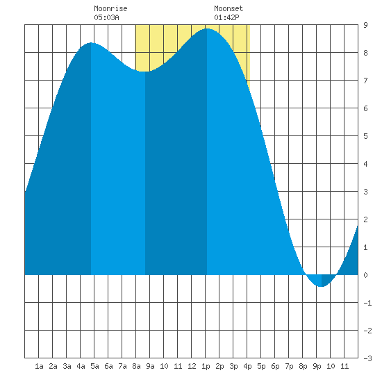 Sandy Point tide chart for Tuesday, December 16, 2025