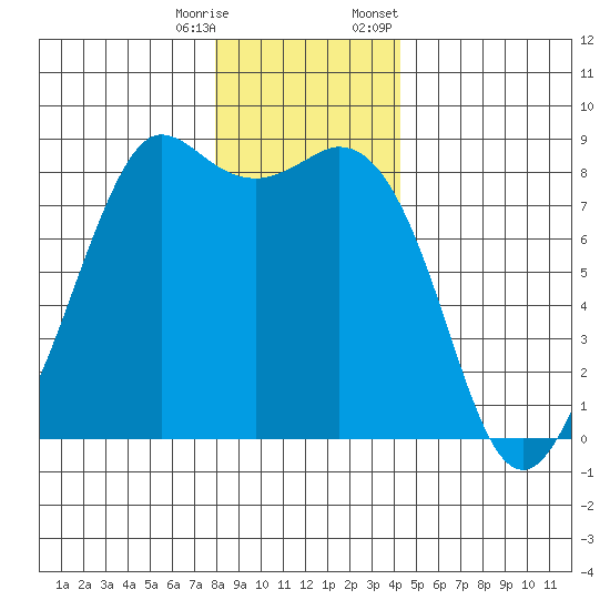 Sandy Point tide chart for Wednesday, December 17, 2025
