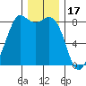 Sandy Point tide chart for Wednesday, December 17, 2025