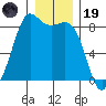Sandy Point tide chart for Friday, December 19, 2025