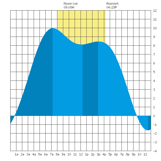 Sandy Point tide chart for Saturday, December 20, 2025