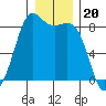 Sandy Point tide chart for Saturday, December 20, 2025