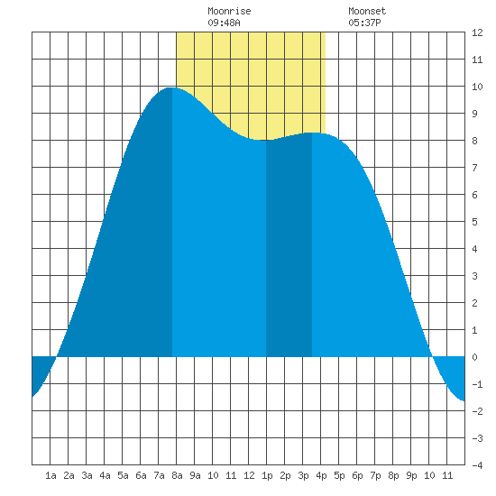 Sandy Point tide chart for Sunday, December 21, 2025