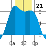 Sandy Point tide chart for Sunday, December 21, 2025