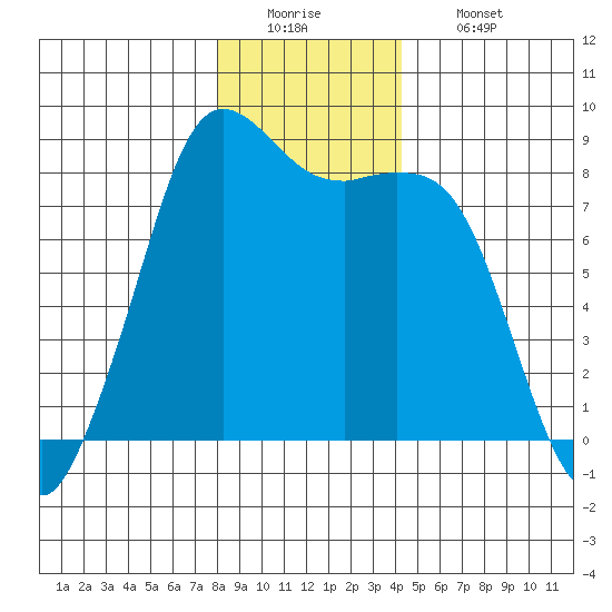Sandy Point tide chart for Monday, December 22, 2025