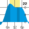 Sandy Point tide chart for Monday, December 22, 2025