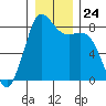 Sandy Point tide chart for Wednesday, December 24, 2025