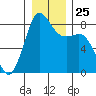 Sandy Point tide chart for Thursday, December 25, 2025