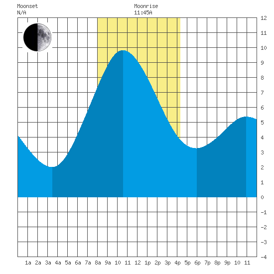 Sandy Point tide chart for Saturday, December 27, 2025