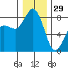 Sandy Point tide chart for Monday, December 29, 2025