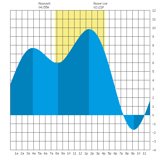 Sandy Point tide chart for Tuesday, December 2, 2025