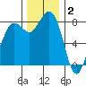 Sandy Point tide chart for Tuesday, December 2, 2025
