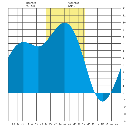 Sandy Point tide chart for Tuesday, December 30, 2025