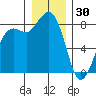 Sandy Point tide chart for Tuesday, December 30, 2025