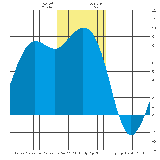 Sandy Point tide chart for Wednesday, December 31, 2025