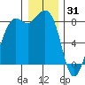 Sandy Point tide chart for Wednesday, December 31, 2025