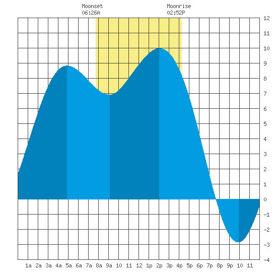 Sandy Point tide chart for Wednesday, December 3, 2025