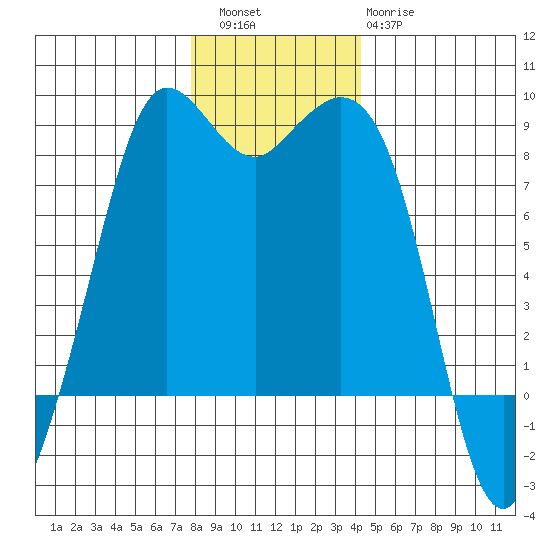 Sandy Point tide chart for Friday, December 5, 2025