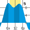 Sandy Point tide chart for Friday, December 5, 2025