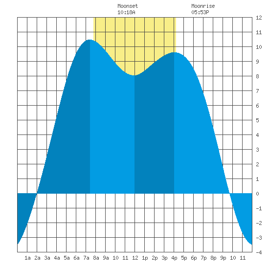 Sandy Point tide chart for Saturday, December 6, 2025