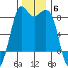 Sandy Point tide chart for Saturday, December 6, 2025