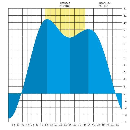 Sandy Point tide chart for Sunday, December 7, 2025