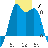 Sandy Point tide chart for Sunday, December 7, 2025