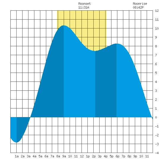 Sandy Point tide chart for Monday, December 8, 2025