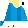 Sandy Point tide chart for Monday, December 8, 2025