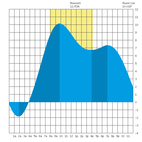 Sandy Point tide chart for Tuesday, December 9, 2025