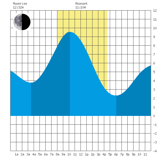 Sandy Point tide chart for Saturday, January 10, 2026