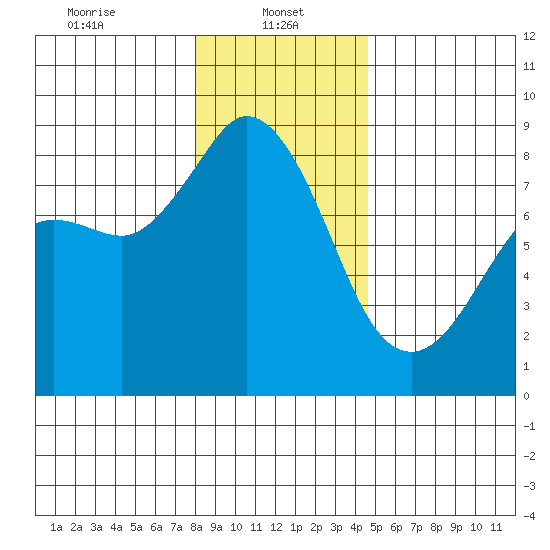 Sandy Point tide chart for Sunday, January 11, 2026