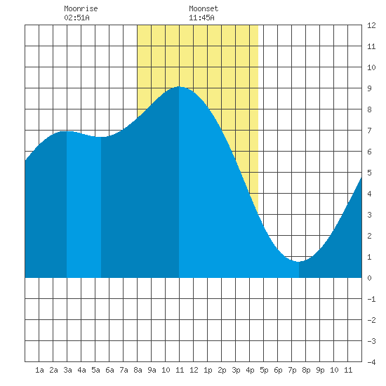Sandy Point tide chart for Monday, January 12, 2026
