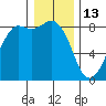 Sandy Point tide chart for Tuesday, January 13, 2026