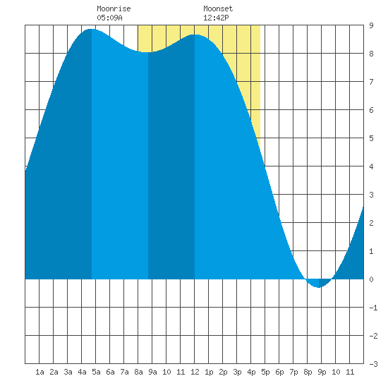 Sandy Point tide chart for Wednesday, January 14, 2026