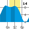 Sandy Point tide chart for Wednesday, January 14, 2026