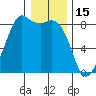 Sandy Point tide chart for Thursday, January 15, 2026
