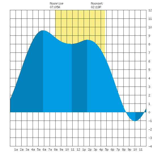 Sandy Point tide chart for Friday, January 16, 2026
