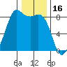 Sandy Point tide chart for Friday, January 16, 2026
