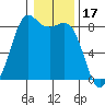 Sandy Point tide chart for Saturday, January 17, 2026