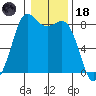 Sandy Point tide chart for Sunday, January 18, 2026